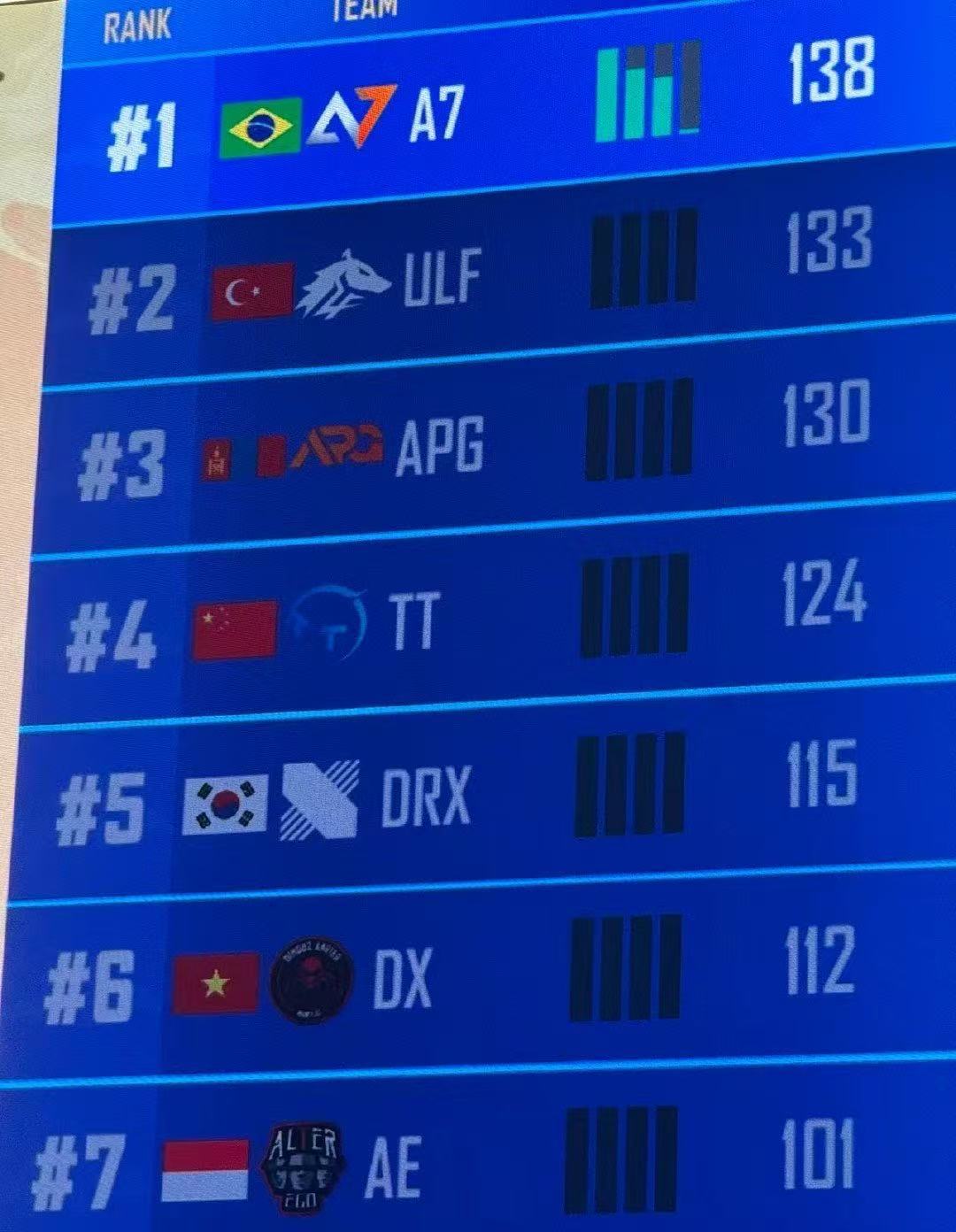 TT全球总决赛殿军 TT战队以124分收官全球总决赛，今天真的太燃了， 一边在直