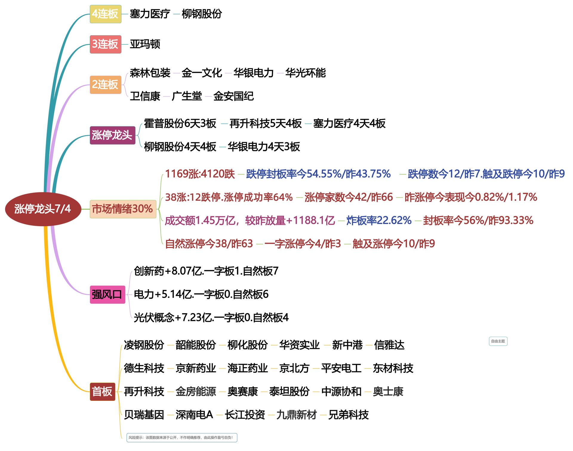7月4日涨停龙头复盘！股票交易