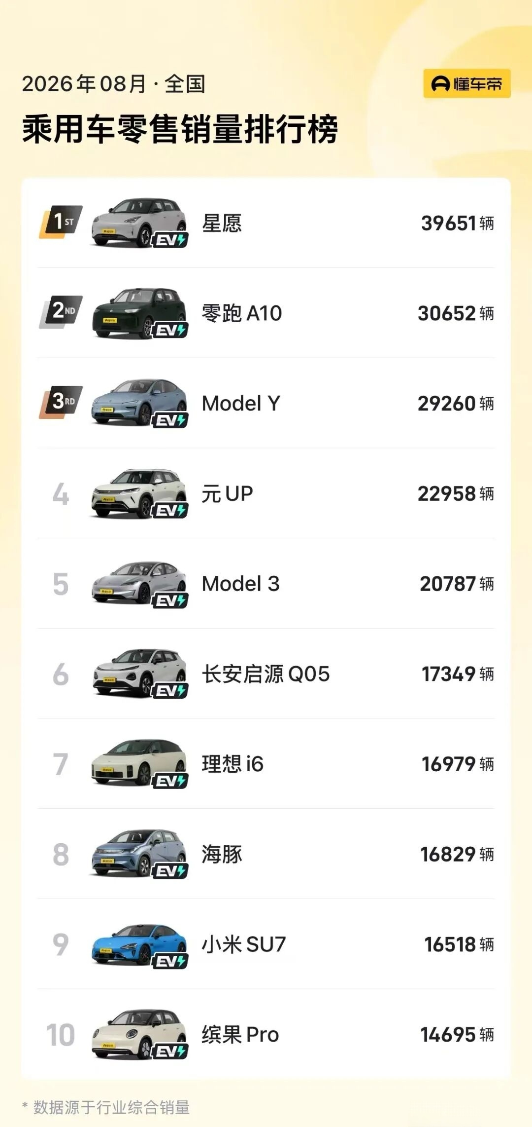 #8月汽车销量前10已无燃油车# 9月9日消息，懂车帝援引的乘联分会零售销量数据