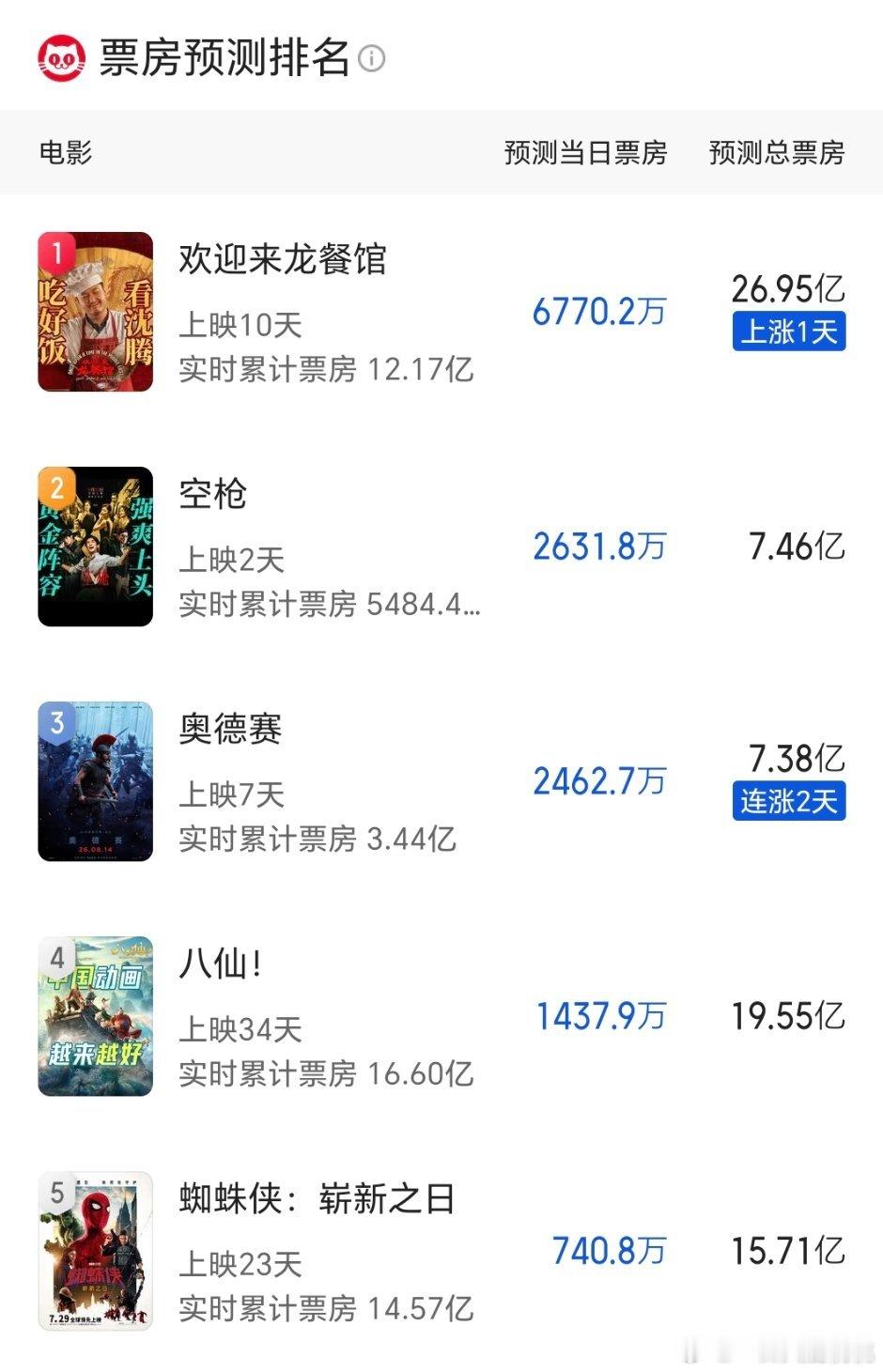 空枪最新预测猫眼7.88亿，灯塔4.37亿，他俩每次都差挺多，跑着跑着再对齐。 