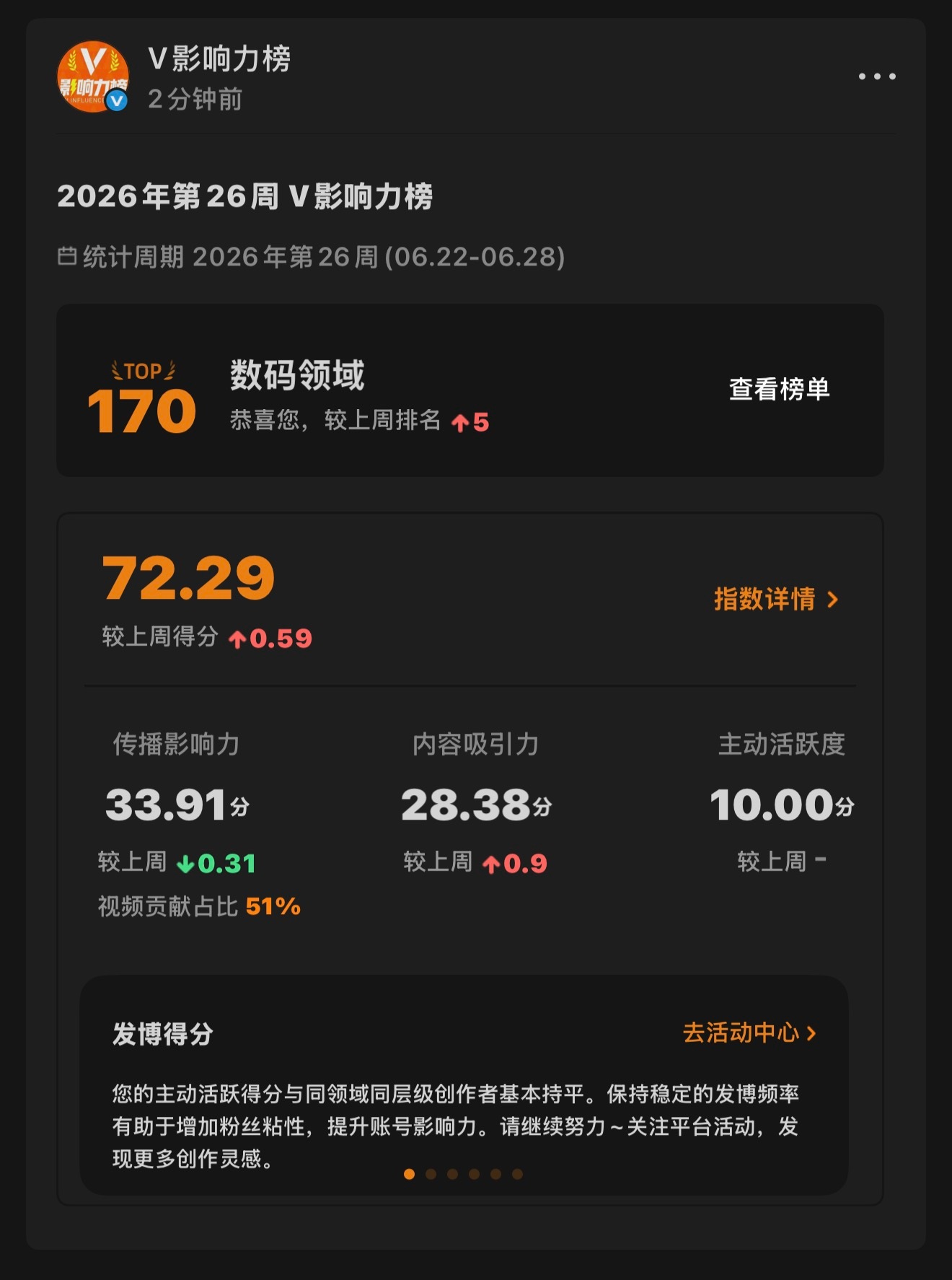 数码榜 170 名，比之前进了 5 名，前 100 给大家抽个手机吧，大家想要什