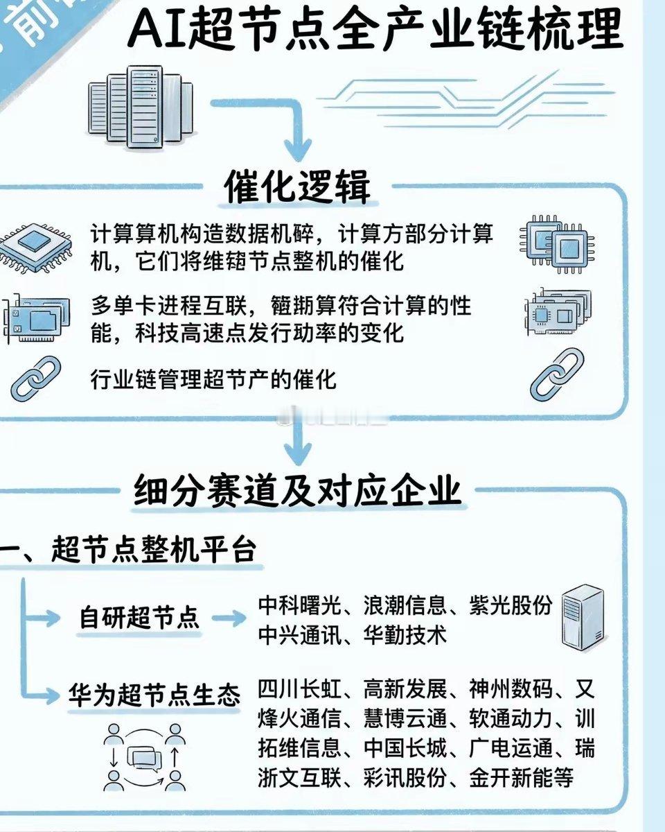 国产智算集群｜超节点完整产业链超节点是构建大规模智算集群的关键方案，依靠高速互联