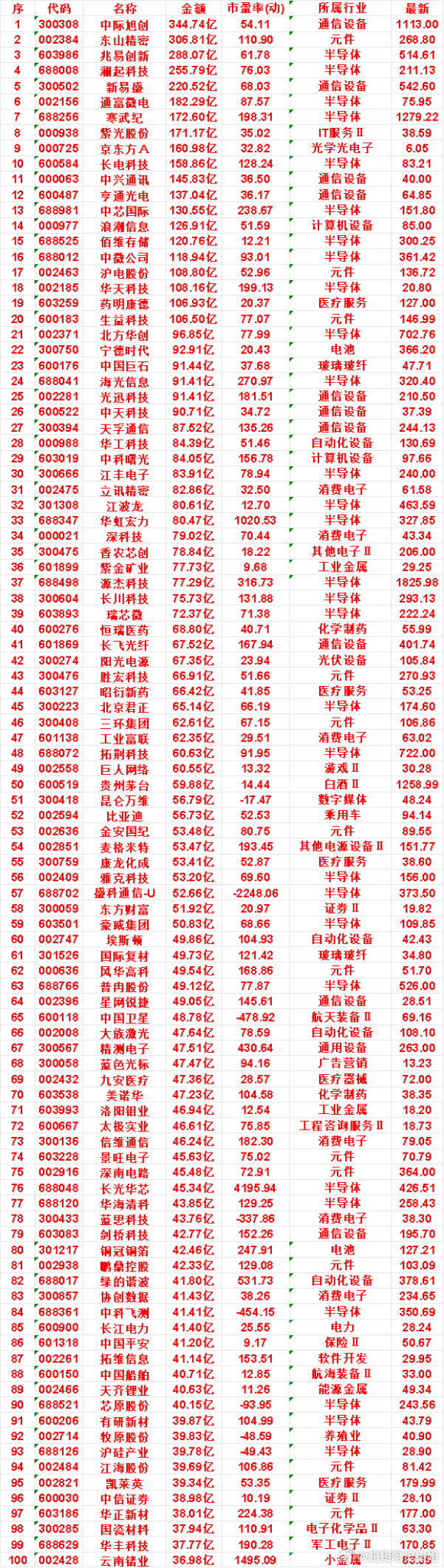 7月16日，成交金额最多的50名单汇总中际旭创：金额 344.74亿，市盈率(动