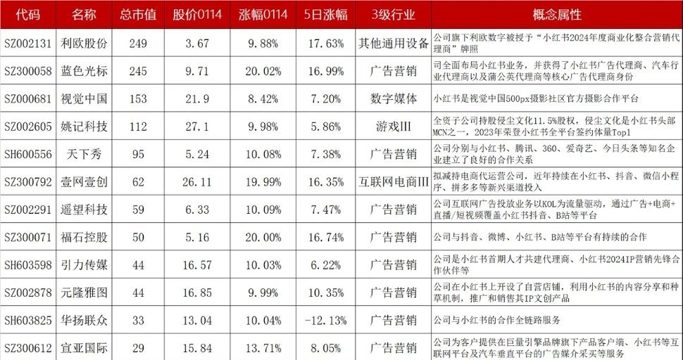 A股13只小红书核心概念股名单 1. 小红书核心概念股大涨   因美国封禁Tik