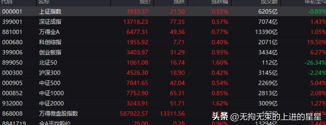 9月21日午间🔥三大指数上扬
📈创业板涨0.93%超4300股飘红
💡散户
