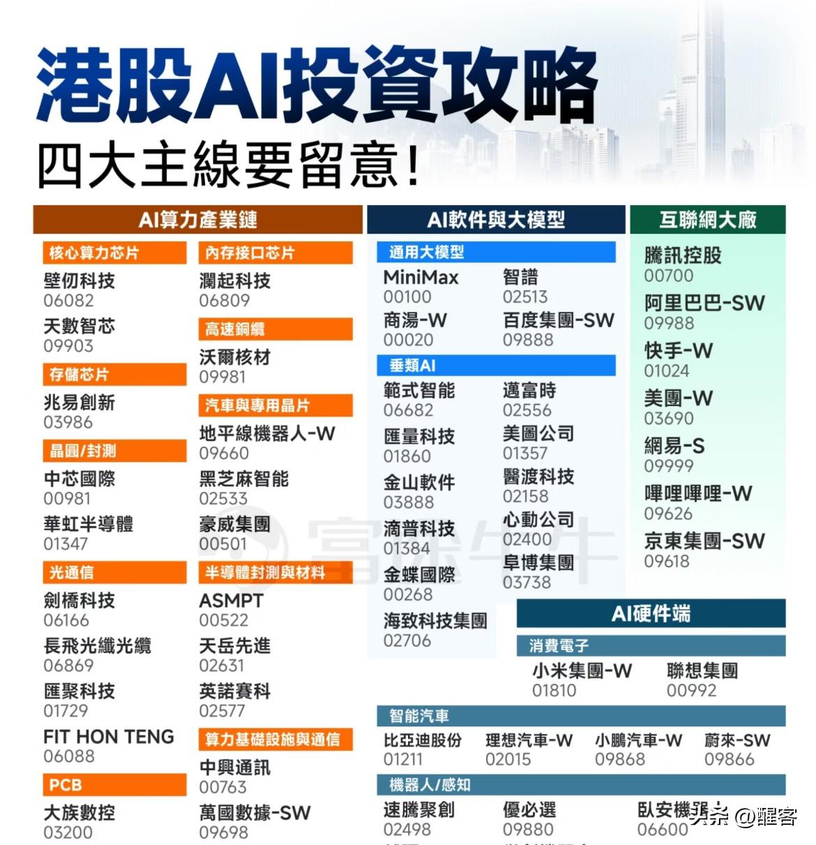 港股AI投资目前除了智谱AI和MiniMax是资金主要青睐的方向以外，资金可能在