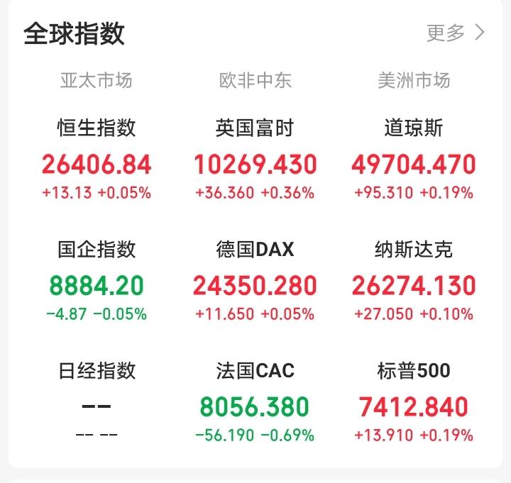 昨天晚上还想着大A进入强势期，今天大A还会反人性上涨！

一觉醒来，眼前一亮！老