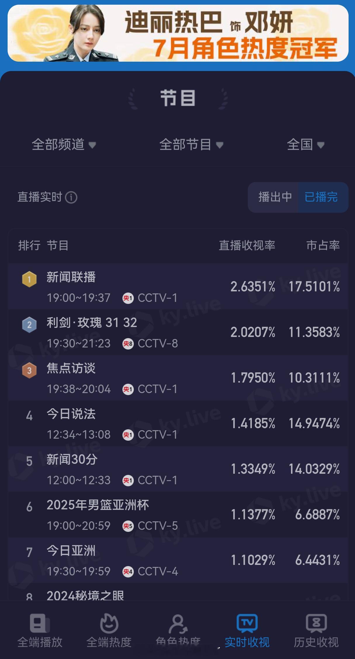 恭喜迪丽热巴《利剑玫瑰》央八大结局酷云收视率峰值破2.55%，且两集均值创全剧峰