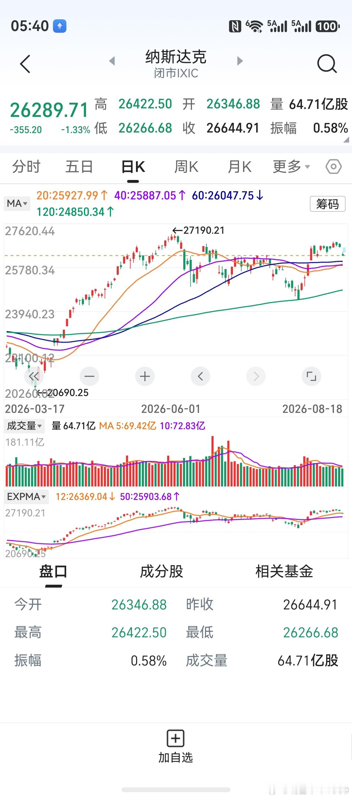 隔夜美股收跌，纳斯达克跌超1%。光通信、存储芯片大跌，闪迪公司跌9%。费城半导体