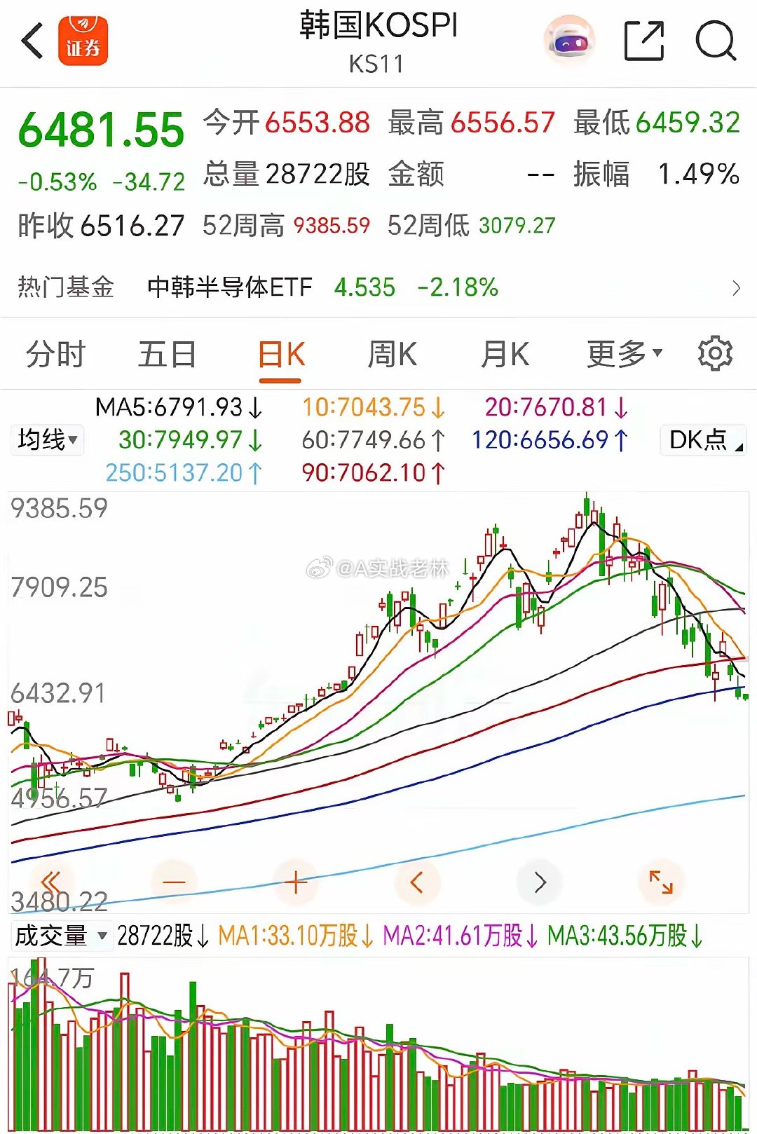 最大误区！科技股跌腰斩就会报复性反弹？千万别被惯性思维坑惨现在市场很多散户，还对