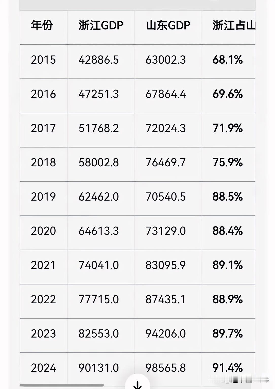 山东的GDP正在一步步被浙江追赶，超越只是时间问题？

看这张表，浙江追山东确实