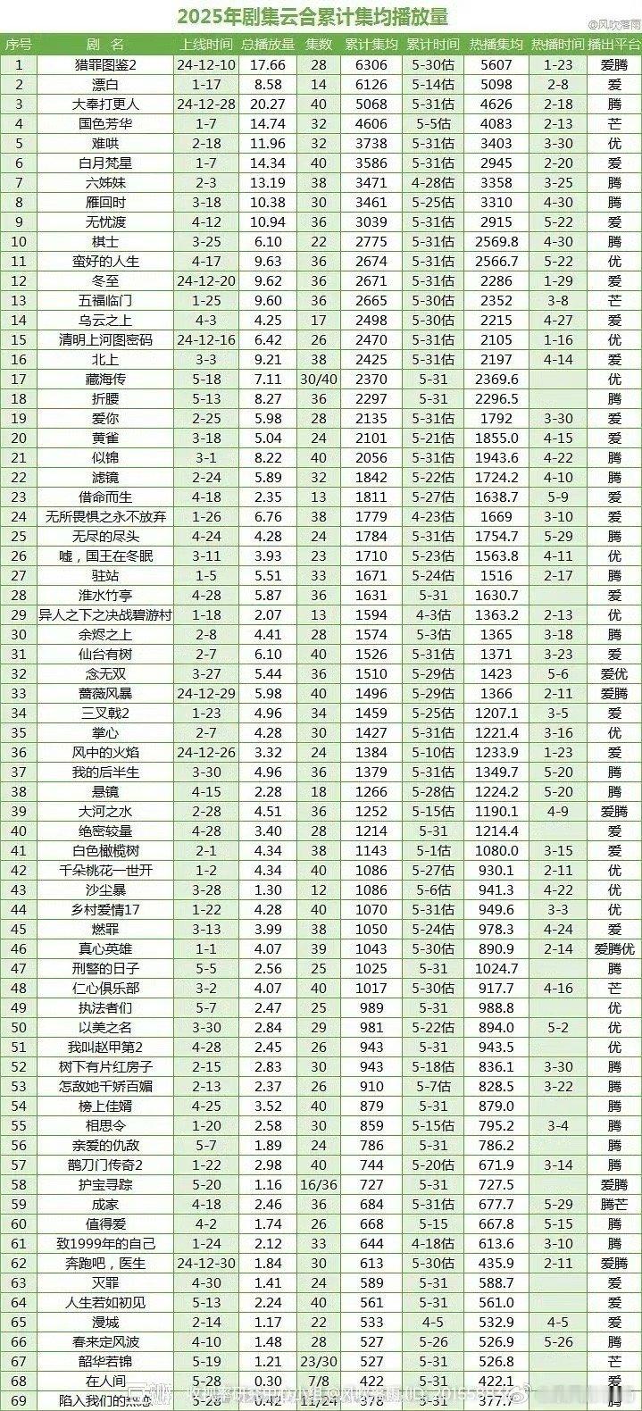 原来檀健次这么厉害…猎罪图鉴直接断层第一[doge] ​​​