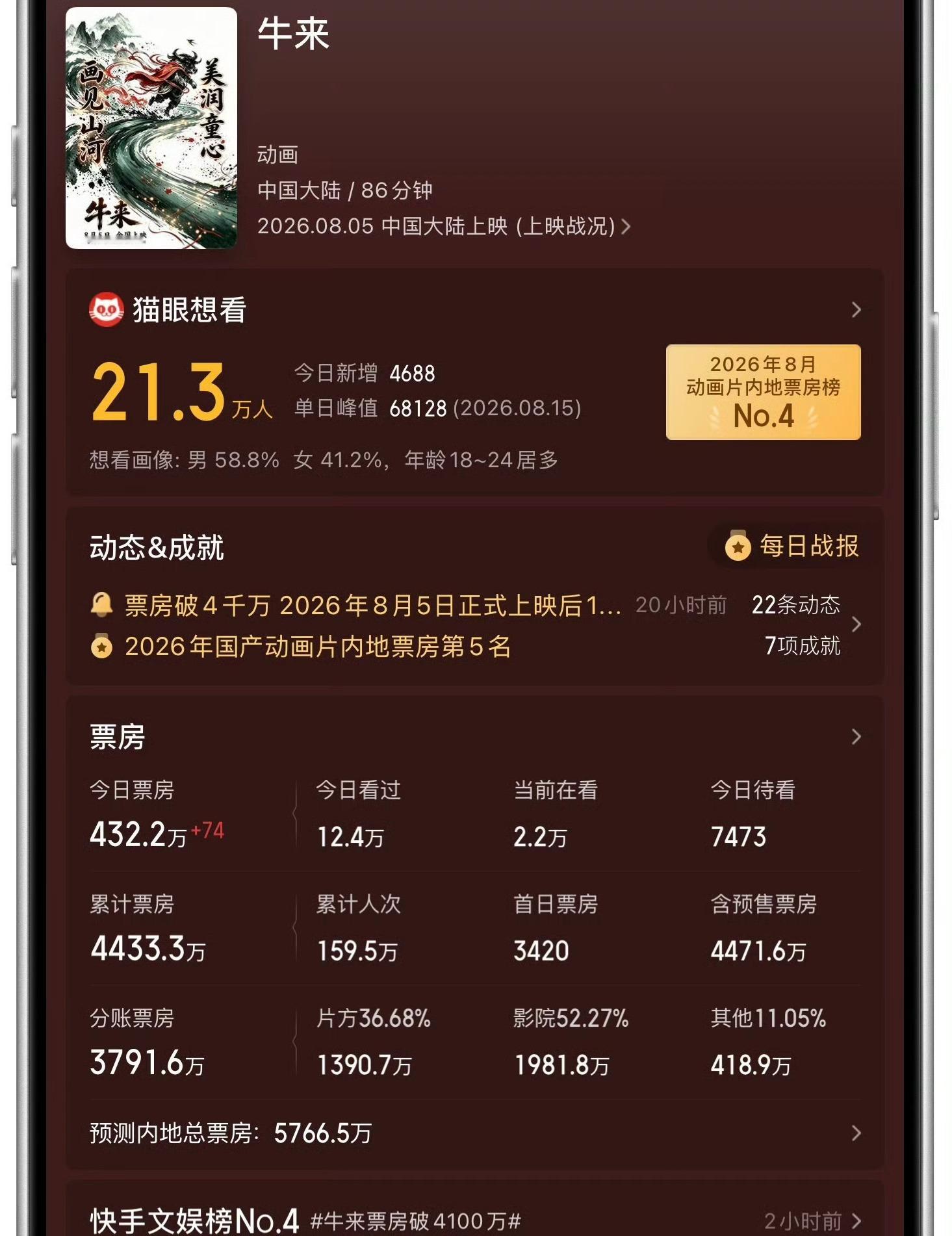 牛来票房    在大家好奇心的支持下，牛来票房已经来到4500万了！