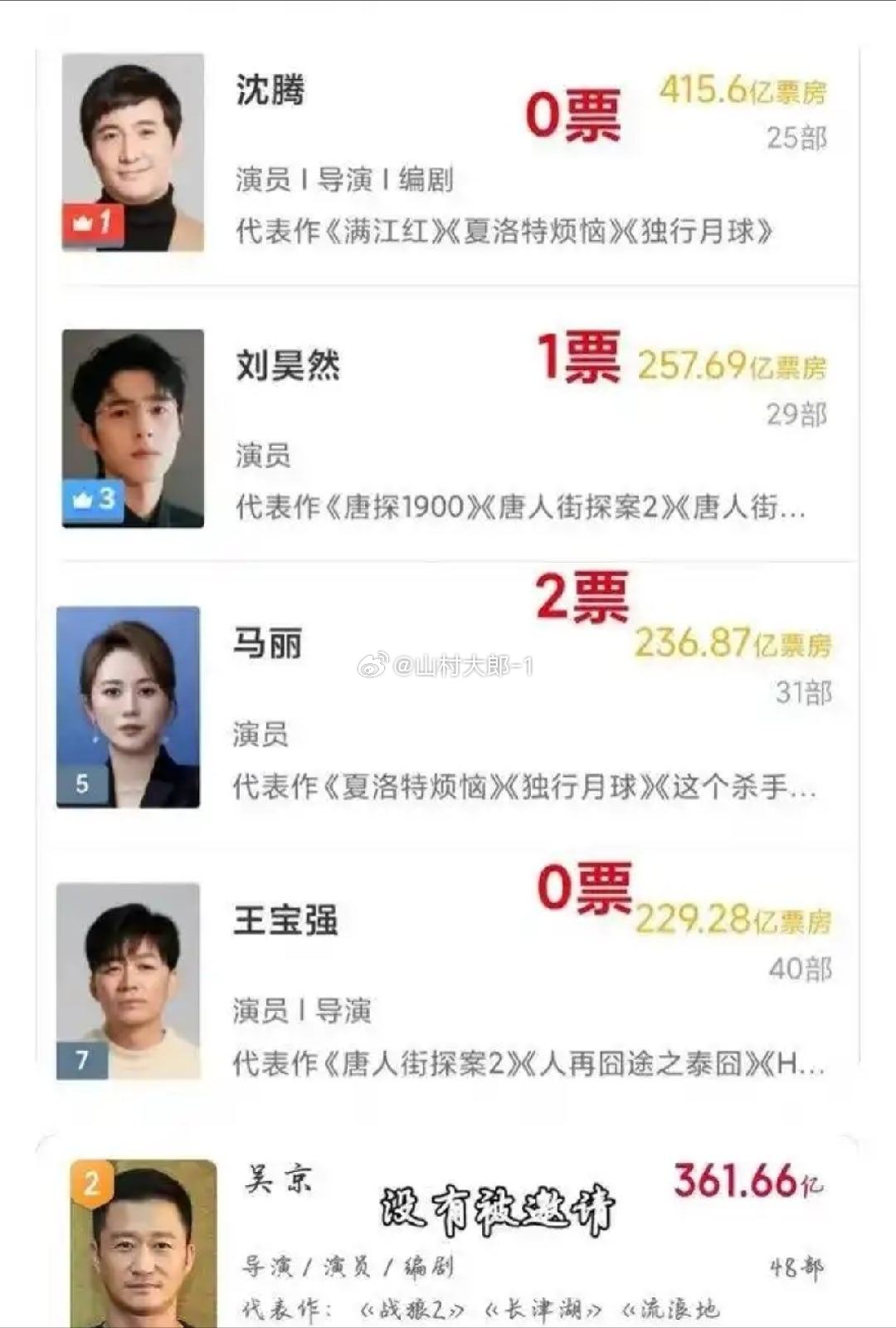 王宝强0票 卧槽，水分这大吗？这不是欺负人吗 ，我昊然宝宝竟然只有1票