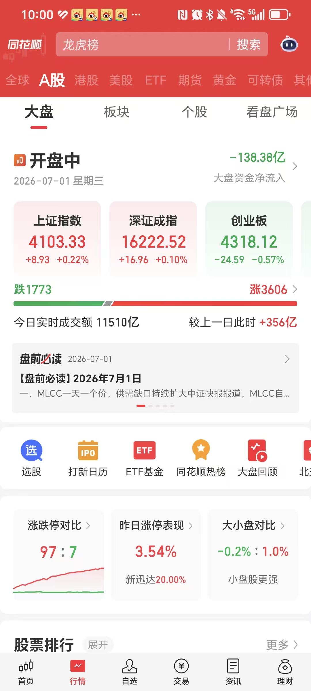 7月1日星期三早盘，3500多家上涨，1800多家下跌，上证指数红了，涨了16个