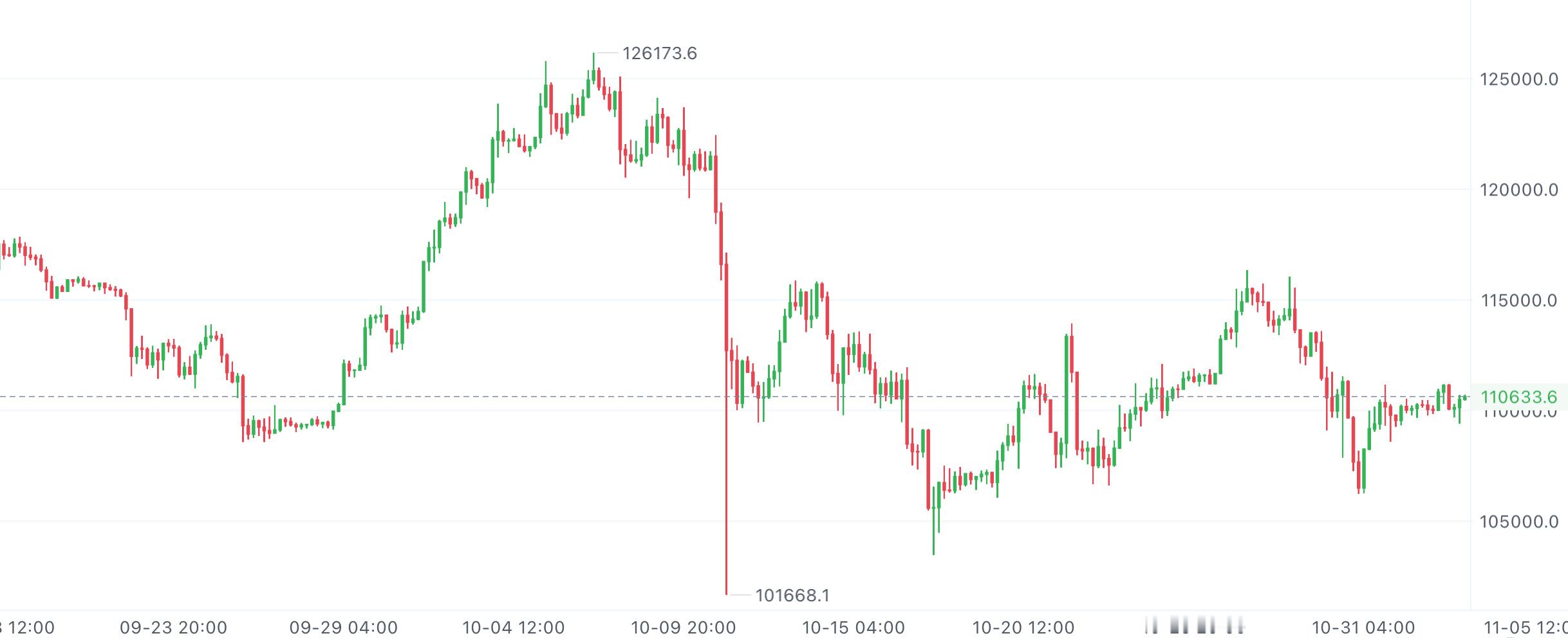 周末大饼慢慢墨迹，总算稳稳站在了10.9万上面，但往上冲了几次11.1万都没过去
