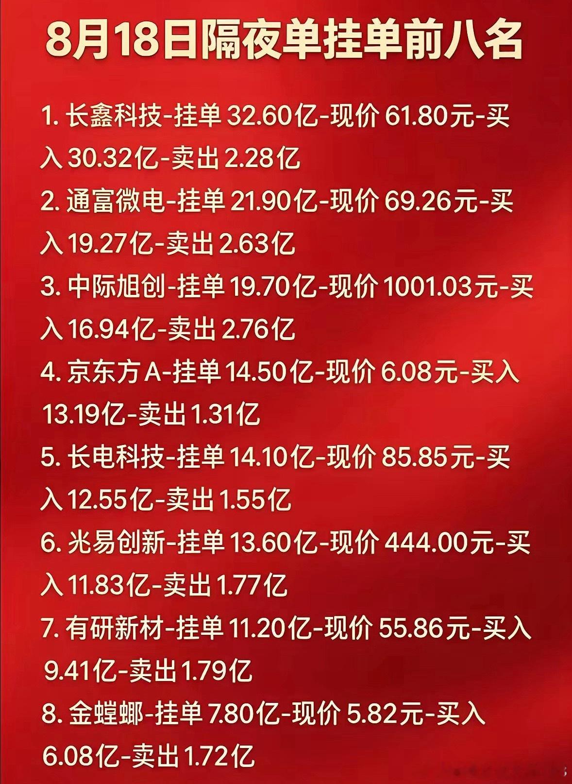 8月28日周五暗盘隔夜挂单，股市行情更新，前八名股票一览。 ​​​