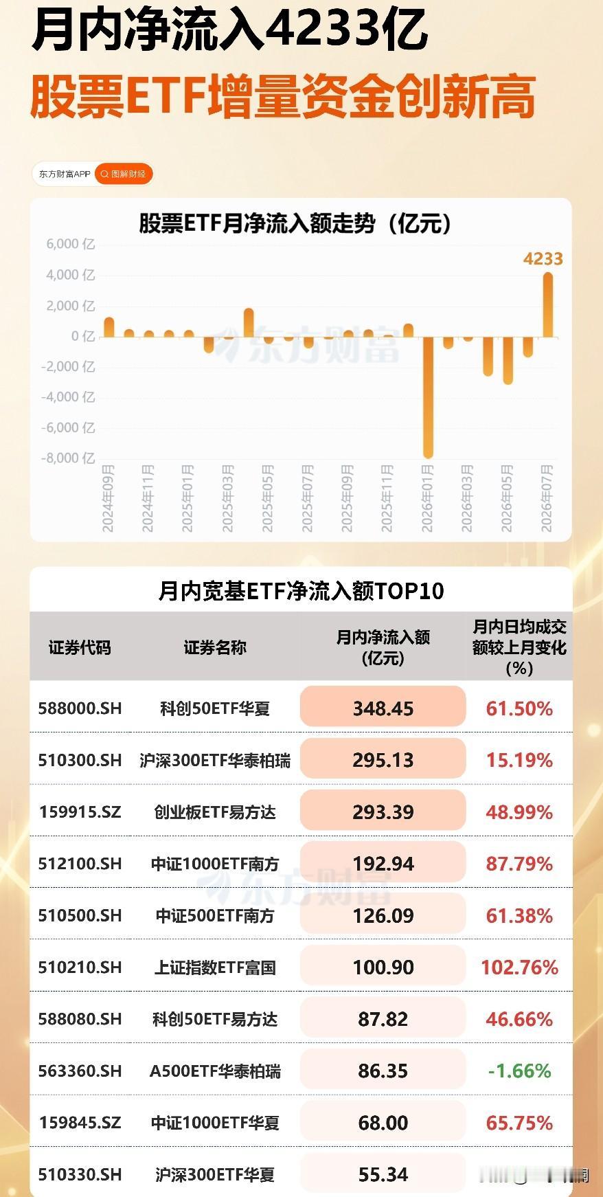 7月ETF净流入4360亿，创了年内新高。

指数还在3800点附近晃悠，但钱一