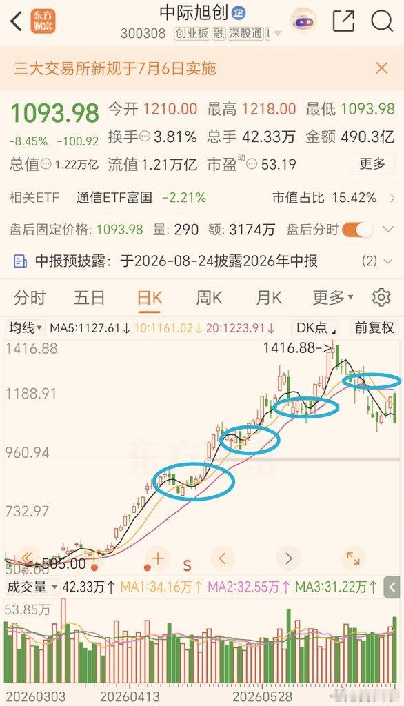 通常，像这种连续上涨后，到了趋势线这里未上去继续新的上升行情，然后下去后又被前面