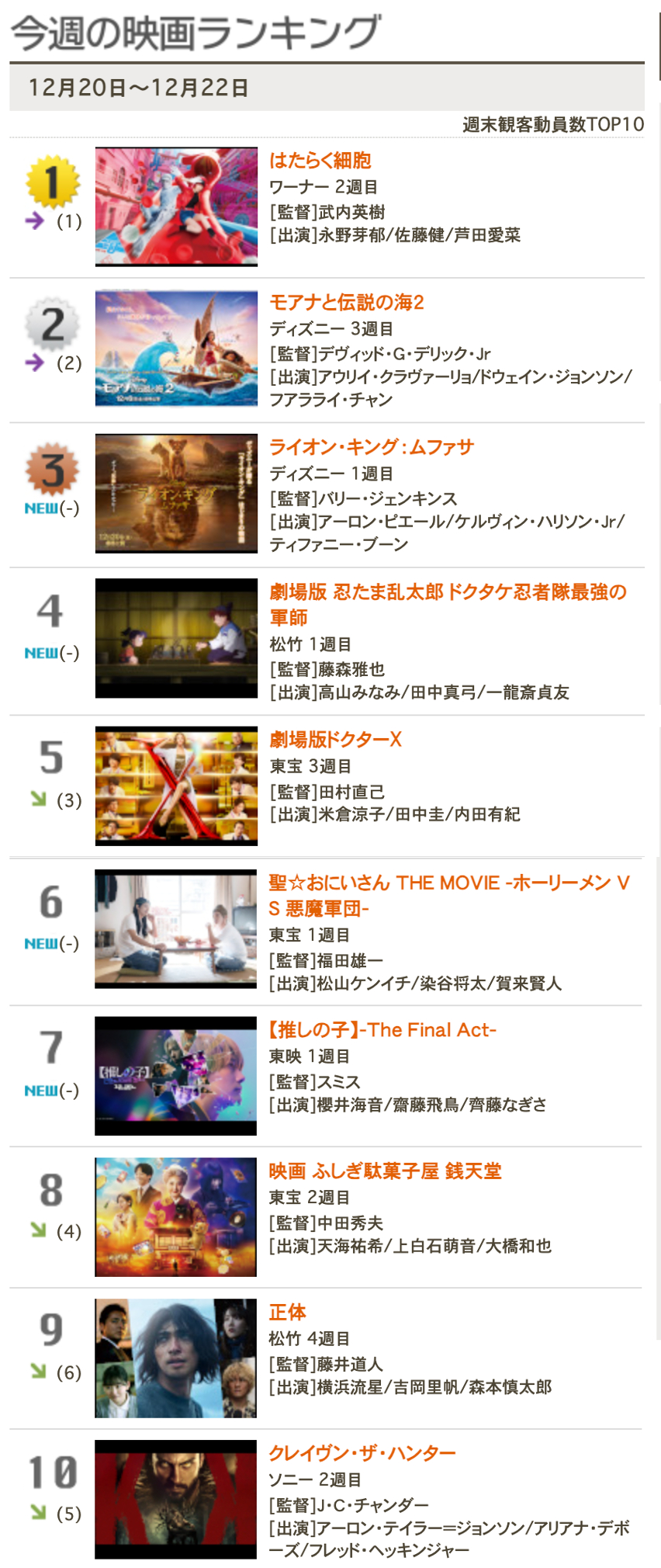 看了一眼上周日本票房，工作细胞（累计17亿）、海洋奇缘2（累计24亿）、狮子王（