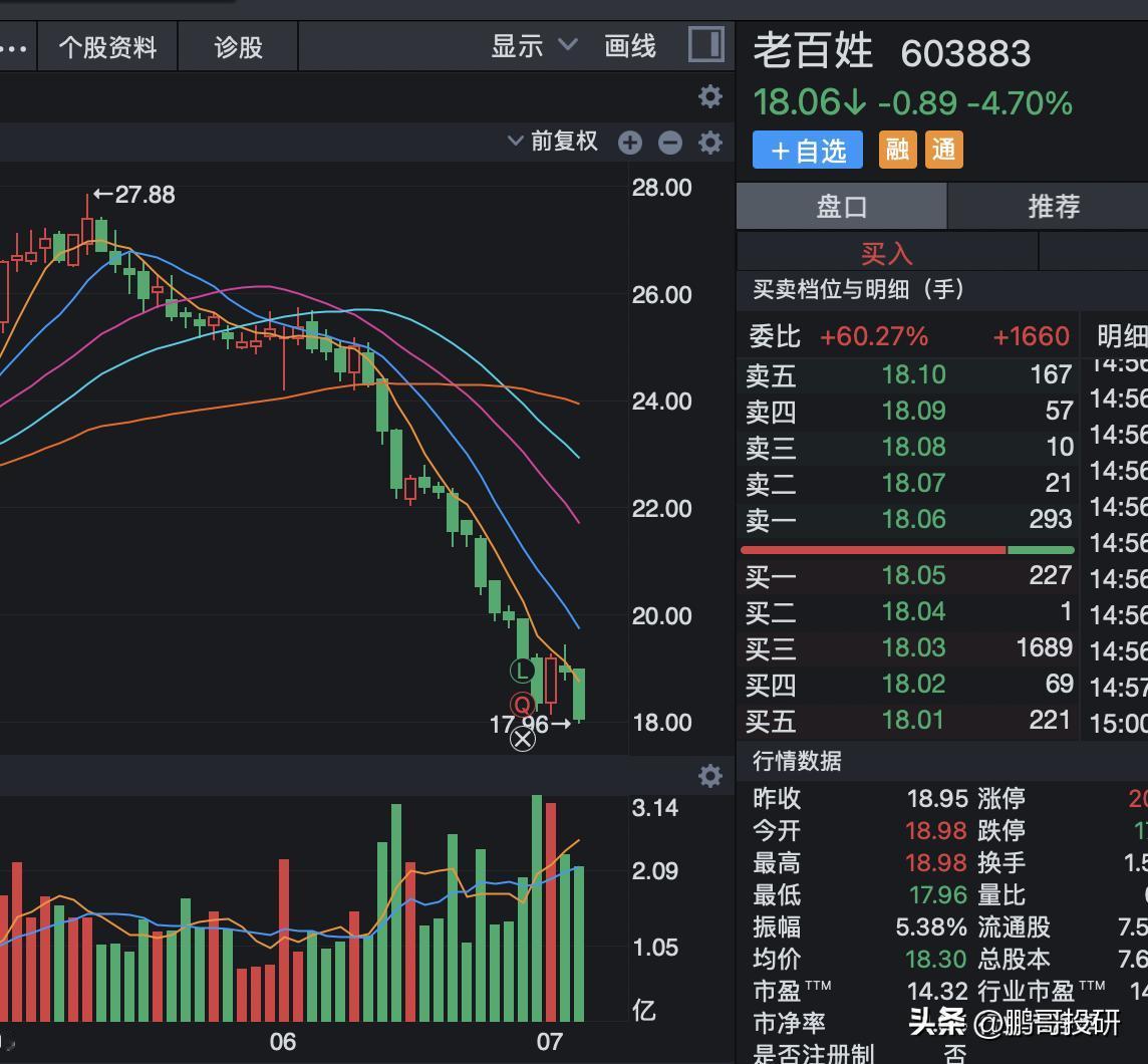A股老百姓苦啊，一个半月股价从28跌到18元