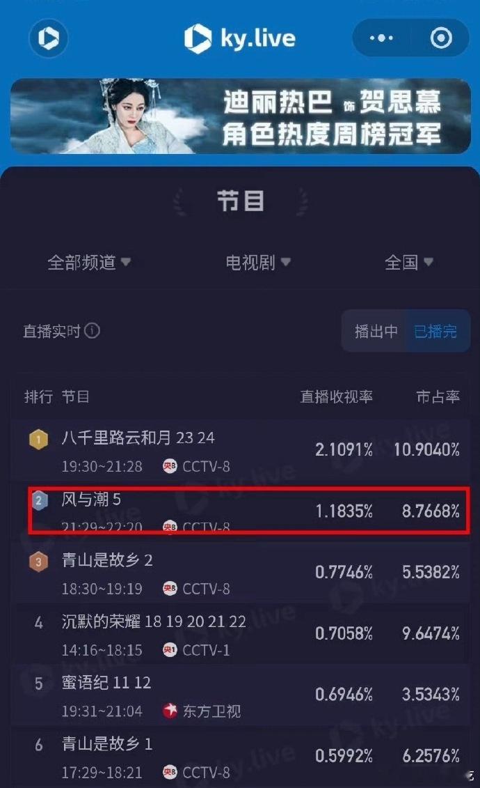 任嘉伦《风与潮》4轮重播，央8次黄档酷云依旧能破1，无论是首播还是重播收视表现都