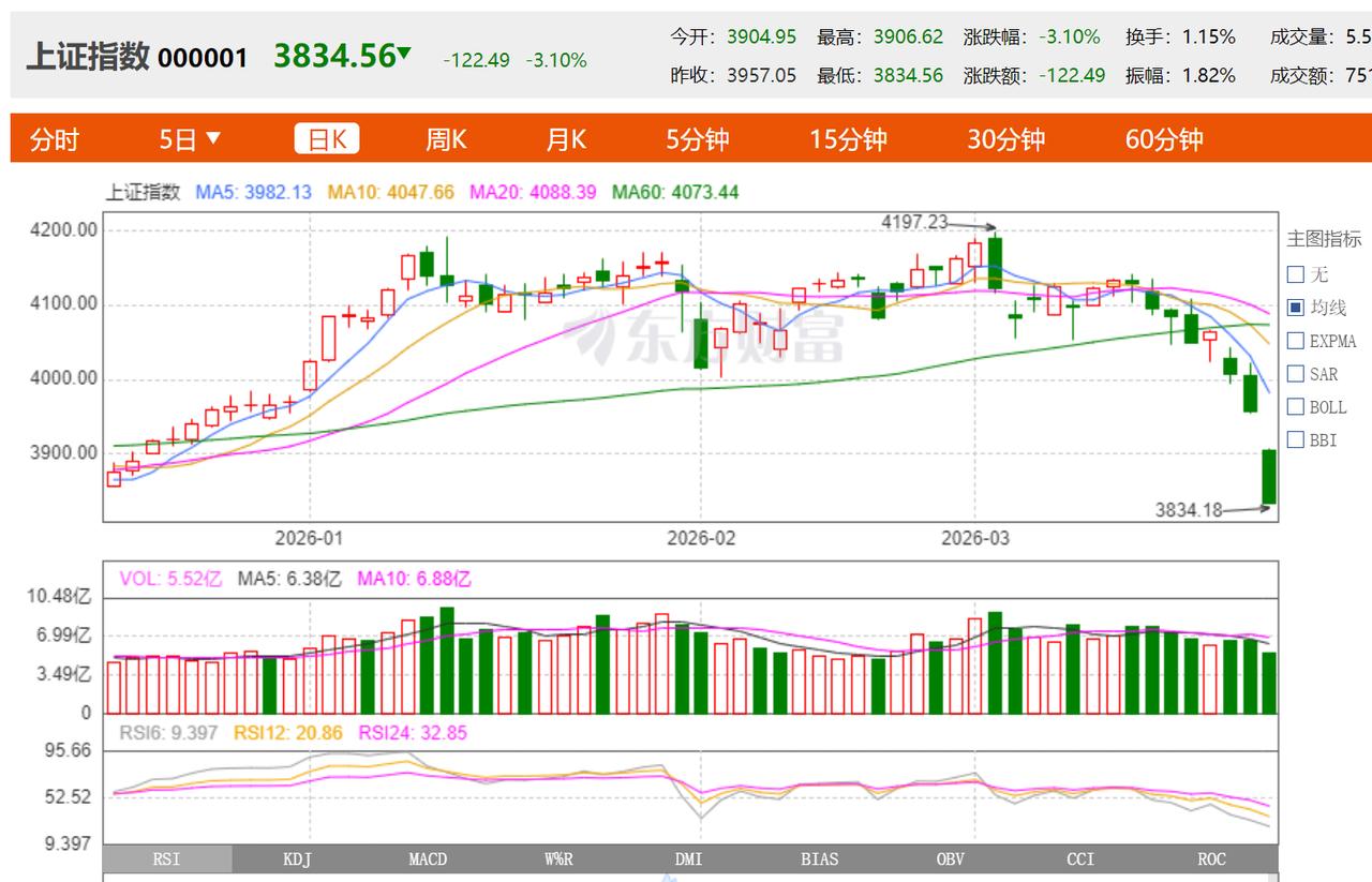 【股市这种玩法！对中国股民来说都是见怪不怪了】

不是大跌几个点吗？大盘跌停的概