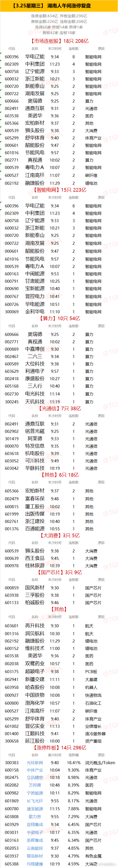 【3.25星期三】  湖南人午间涨停复盘  