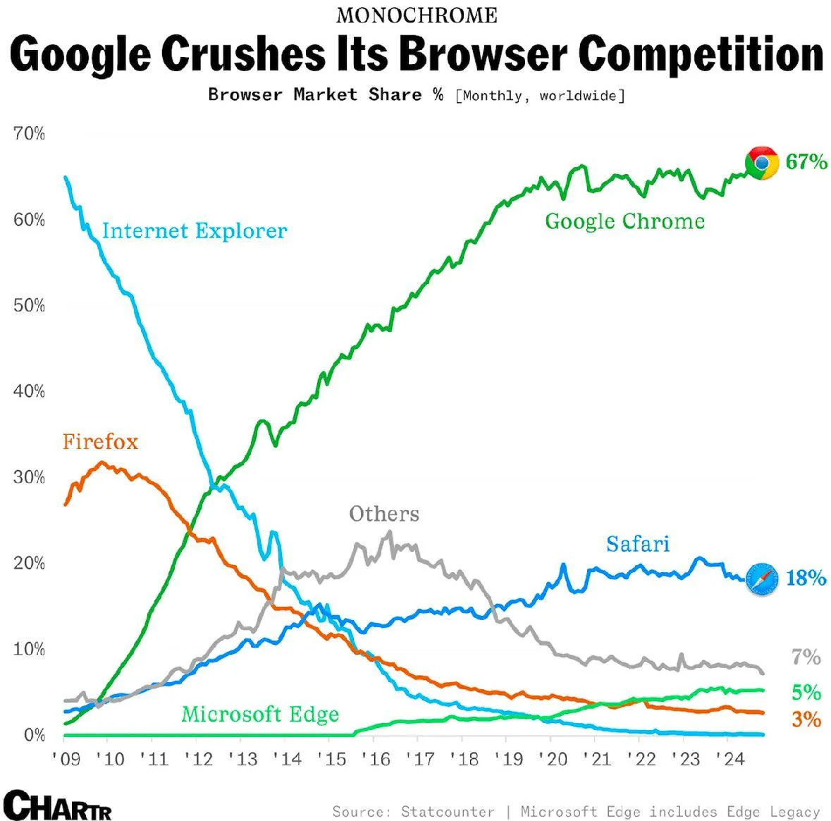 谷歌Chrome浏览器是如何赢下市场的 