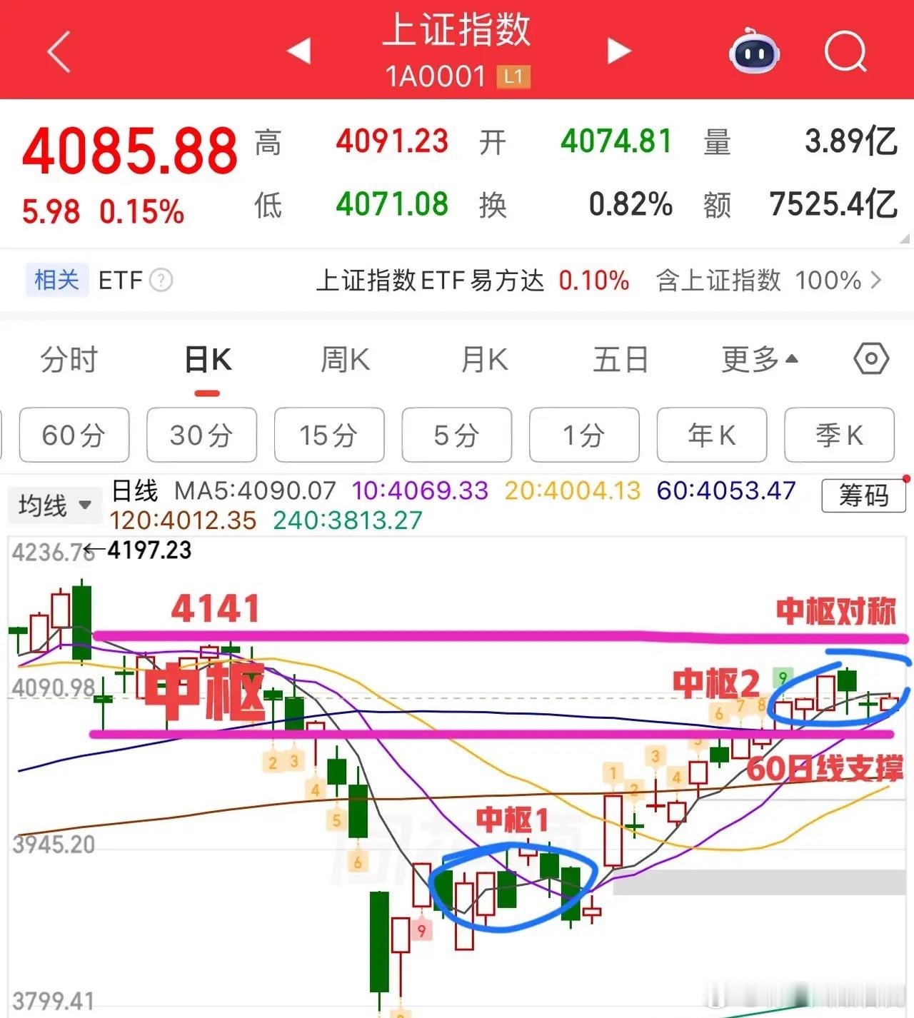 2026.4.27周一  窄幅震荡，接下来怎么看？  临近五一假期，再加上月末年