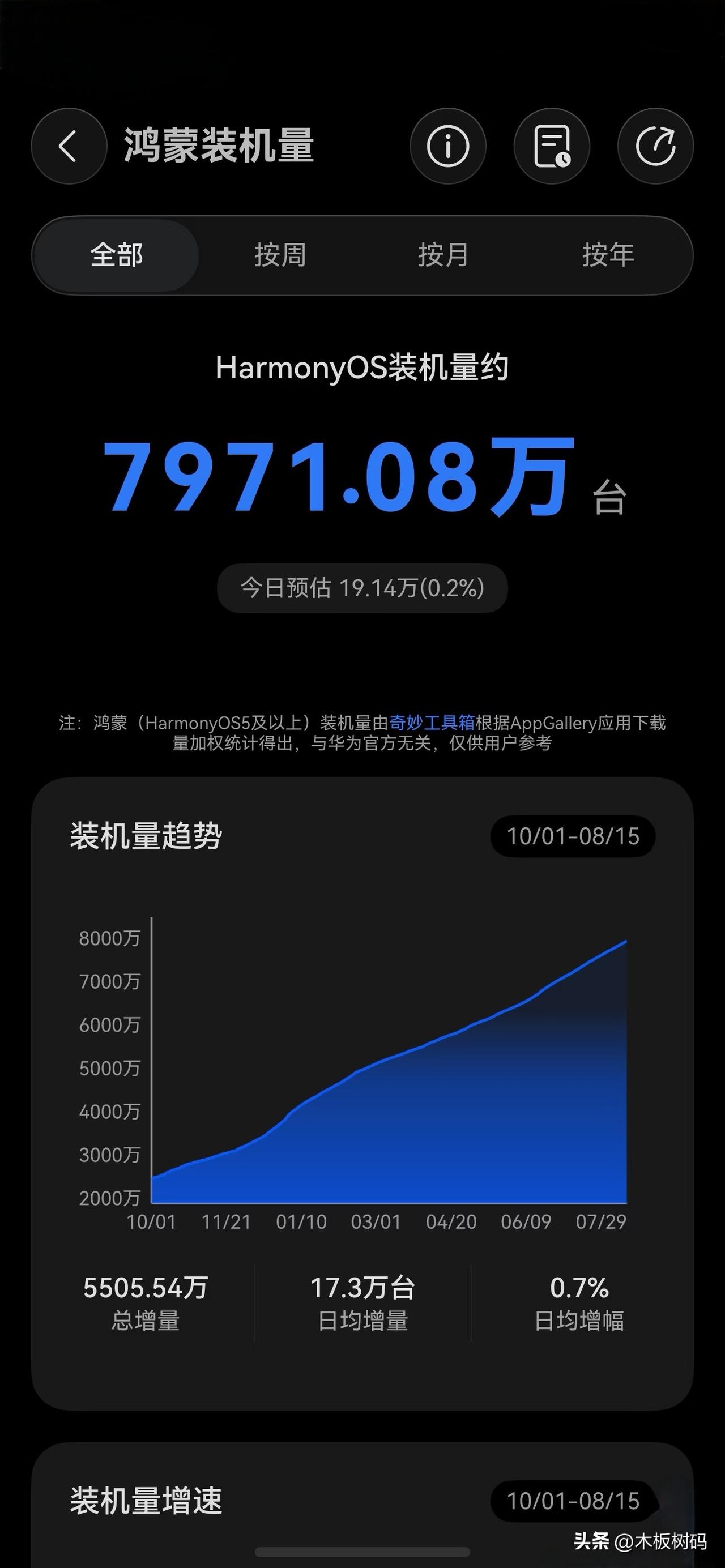 鸿蒙装机量马上要突破8000万了！截止到8月16日，鸿蒙装机量子已经突破7970