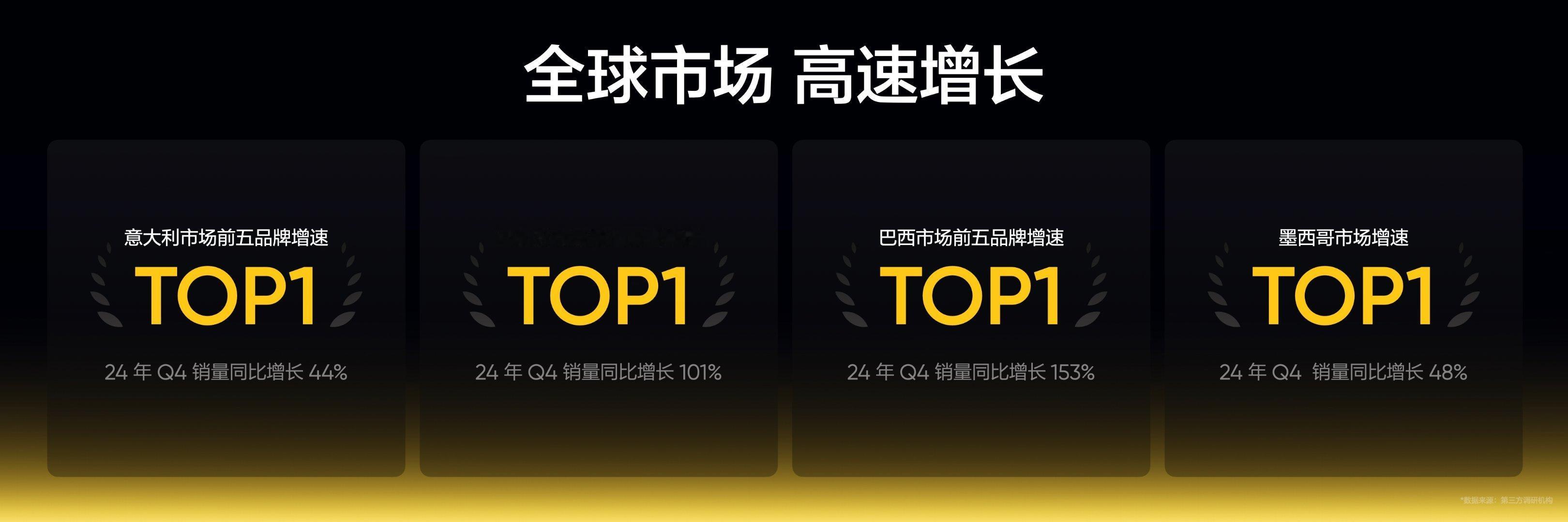 真我全球市场迅猛增长，2024年在意大利、西班牙市场份额跻身前列，Q4季度增速领