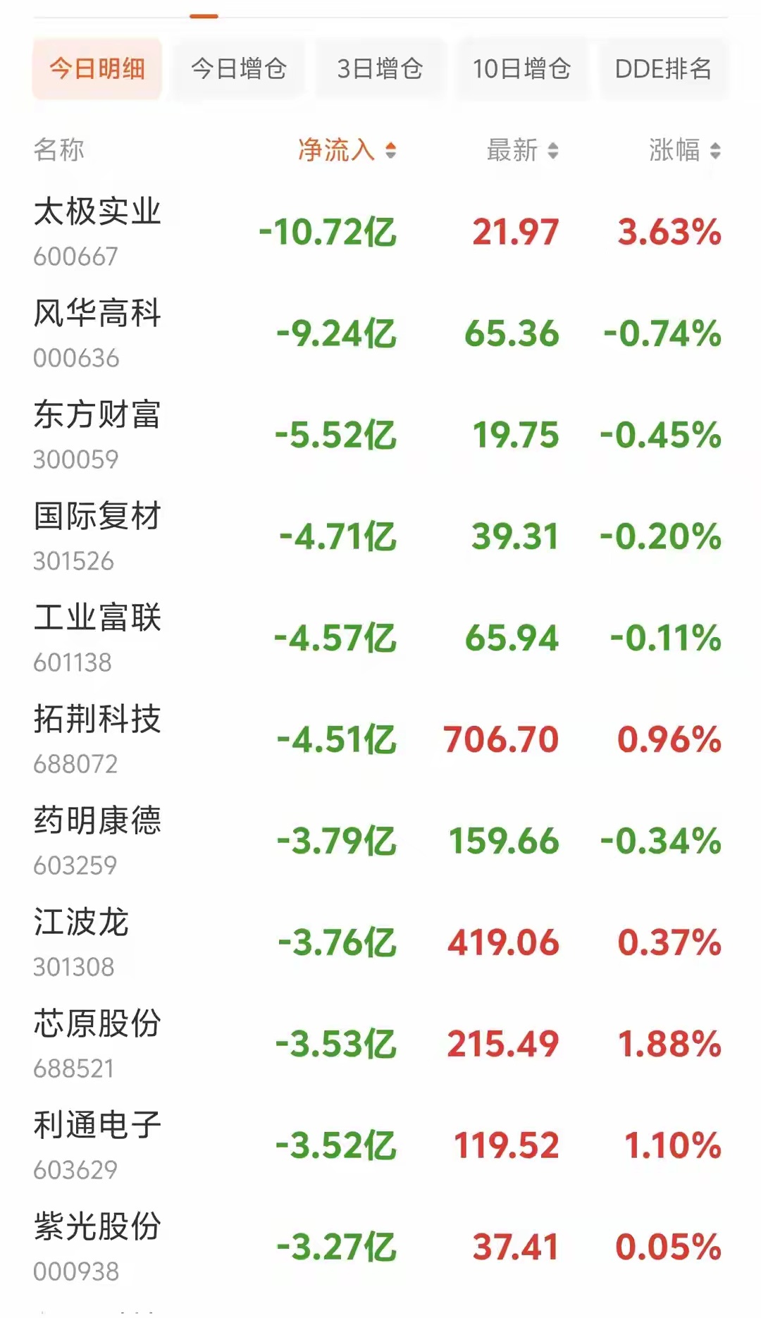 资金疯狂出逃！8月12日13点，主力大额净流出个股曝光盘面分化进一步加剧，部分硬