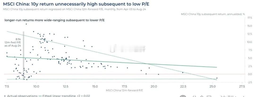 MSCI中国指数的远期市盈率与未来10年回报率之间无相关性（R²仅为0.02），