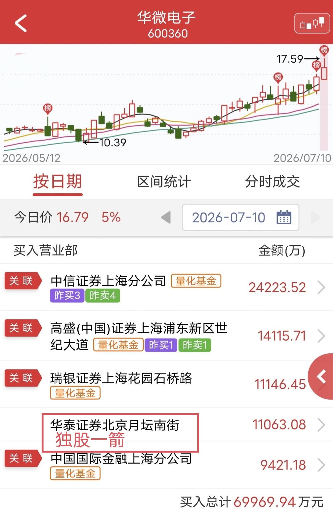 独股一箭1.1亿被干！

周五华微电子涨停后被砸，尾盘未能封板。

盘后龙虎榜显