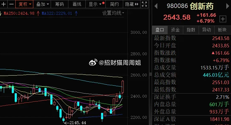 今天创新药板块集体大涨，成为A股和港股市场最亮眼的领涨主线。A股创新药ETF普遍