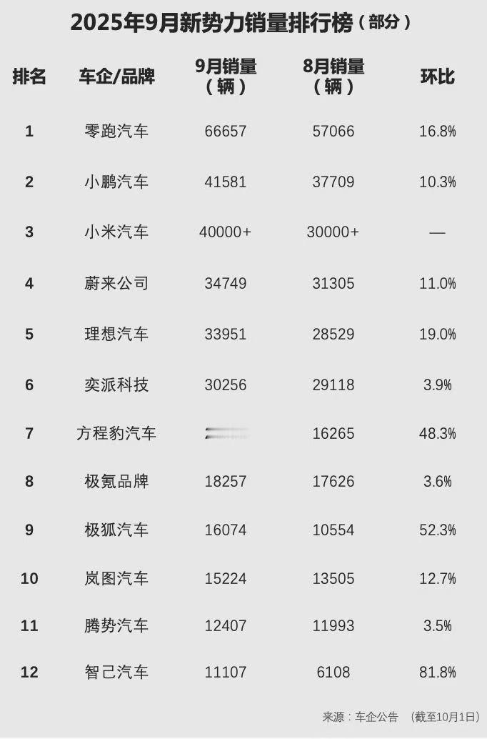 十月的第一天看到新势力9月销量图鉴，新能源市场可谓活力全开，各品牌销量都有不错的