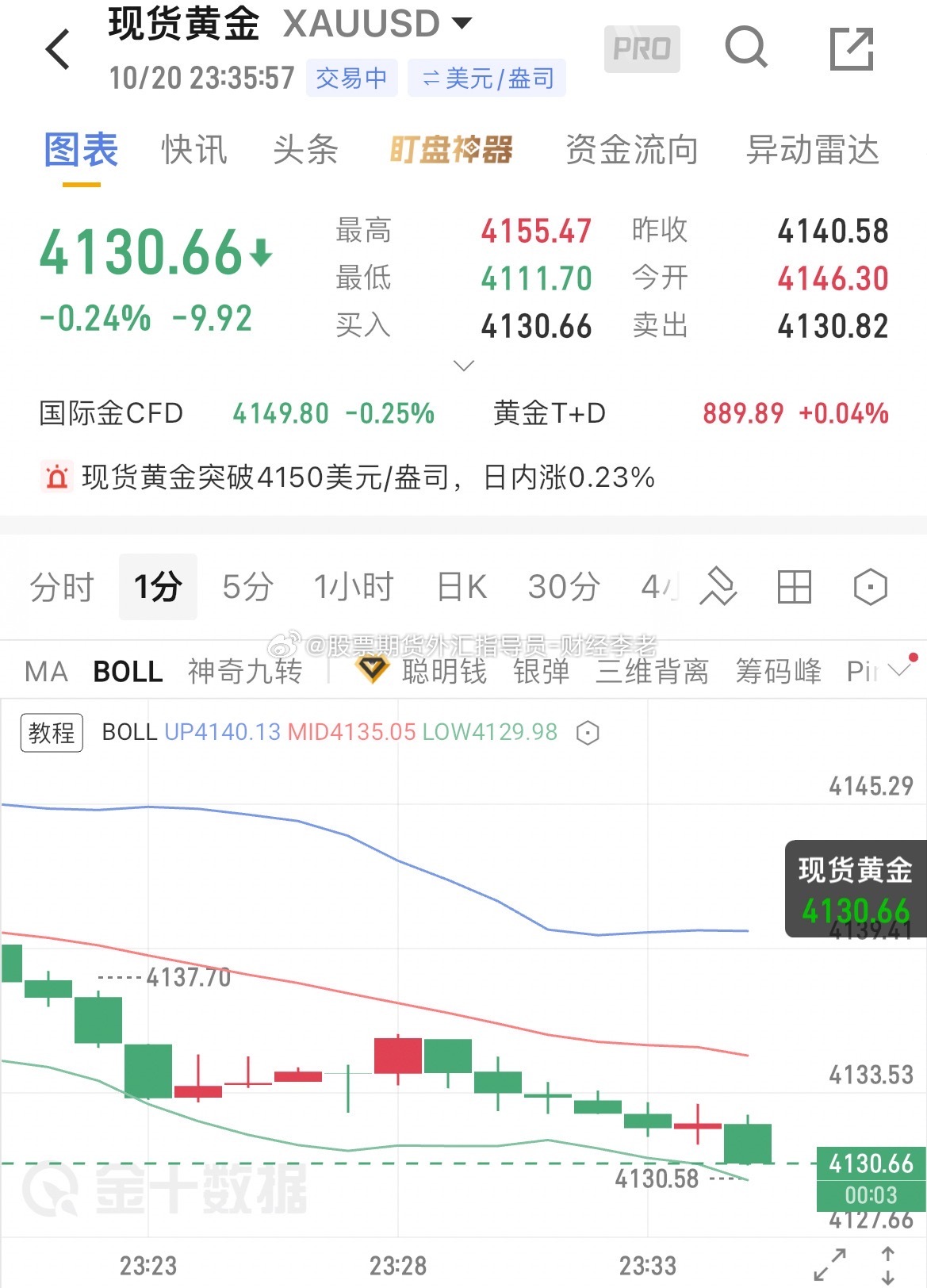 今天晚上这波宵夜我很满意，4155布局的空单持续下跌，空头发力到达4130位置，