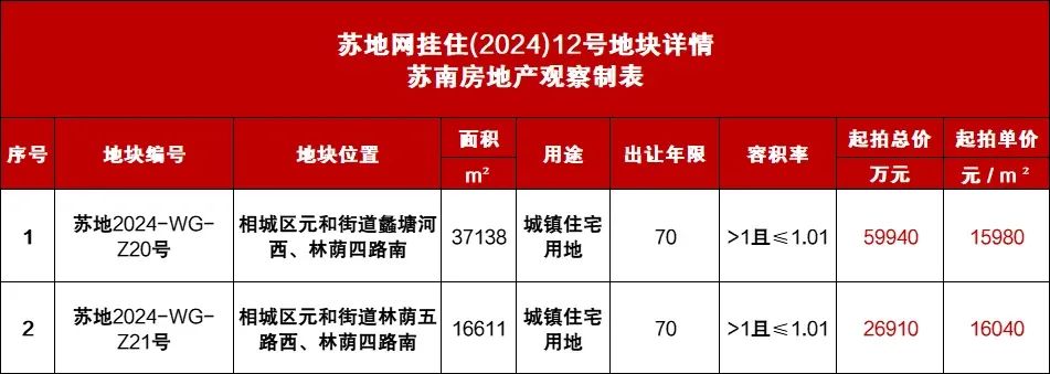 苏州又挂地