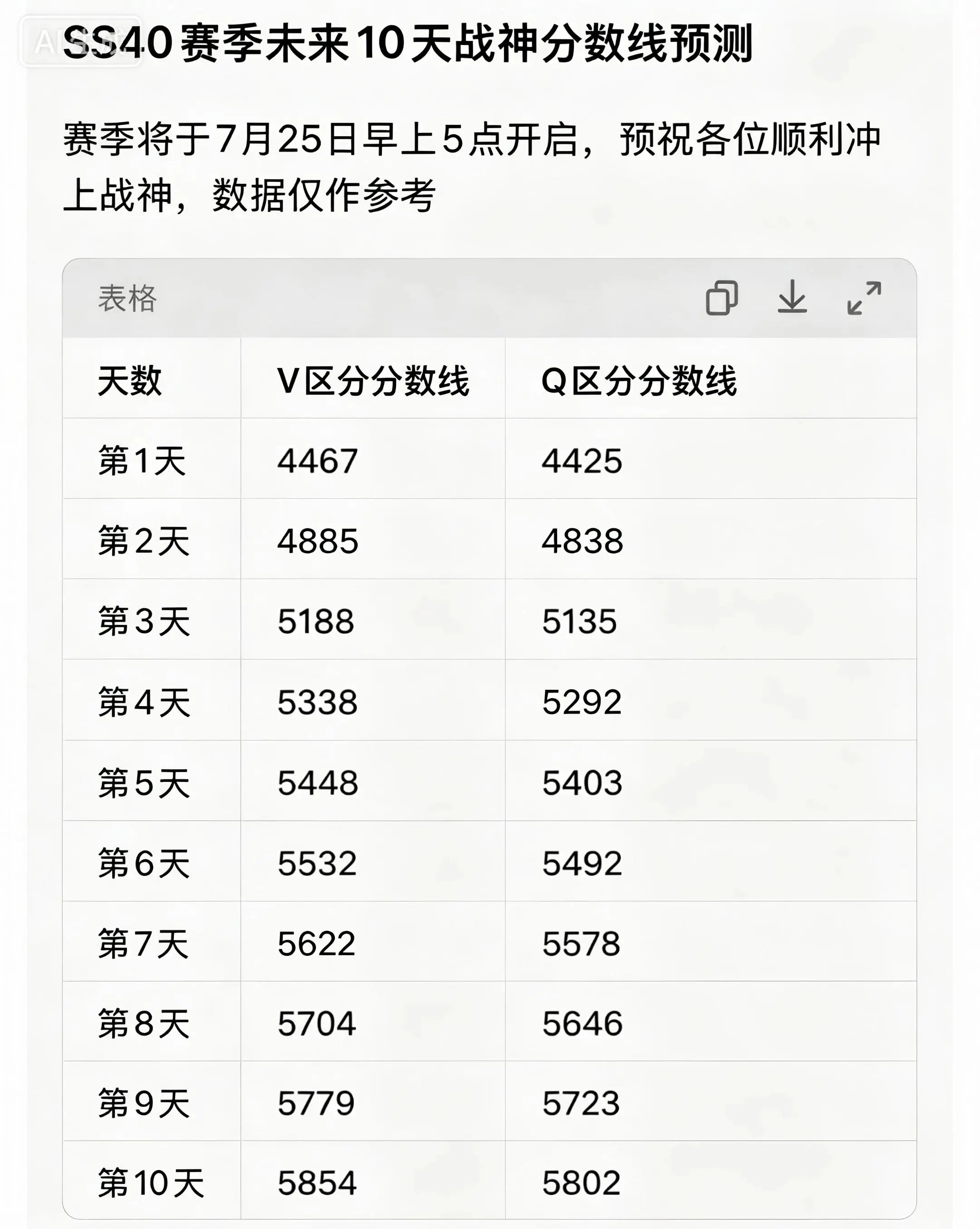 《SS40赛季战神分数线》