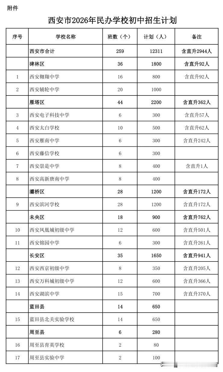 关于下达2026年民办学校初中招生计划的通知内容如下↓↓↓