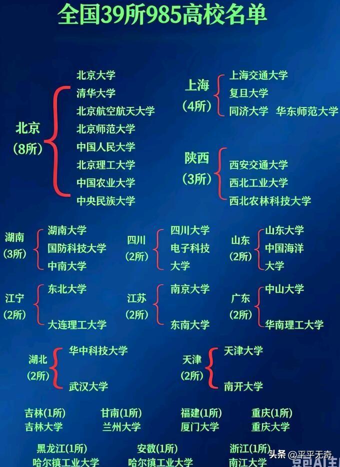 说起985高校，那可是全国39所顶尖大学，分布在祖国各地。北京独占8所，像清华、