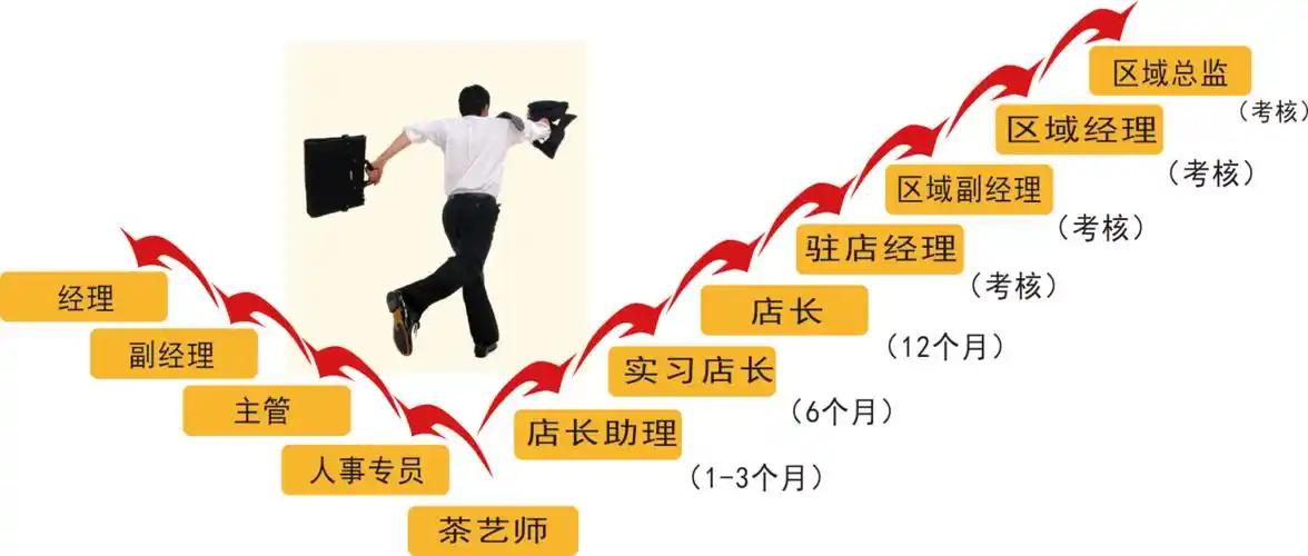 社工岗位晋升空间较为可观，有着多样化的发展路径。

从内部晋升来看，一线社工可以