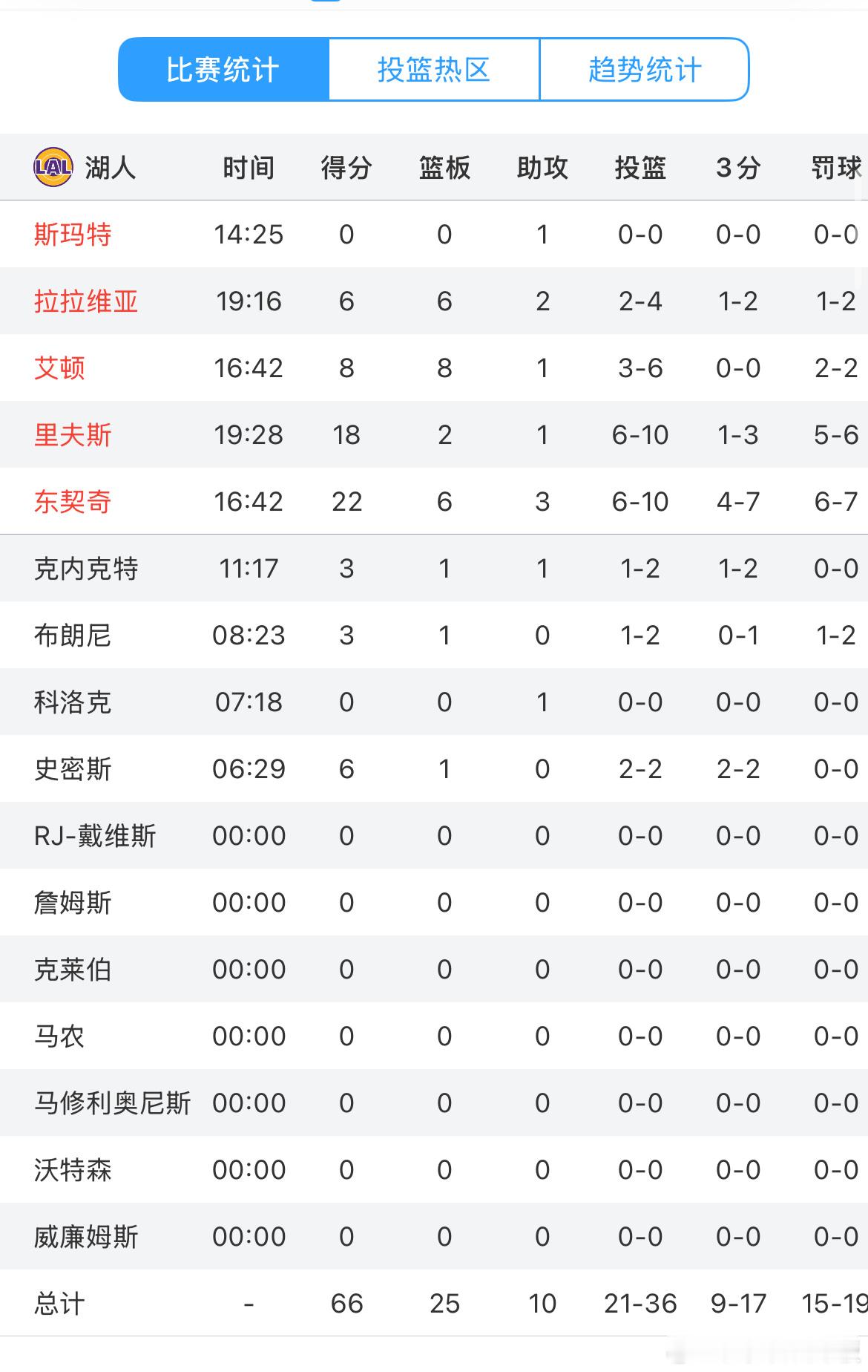 东契奇22分，里夫斯18分！如何评价这个上半场湖人vs太阳 ​​​