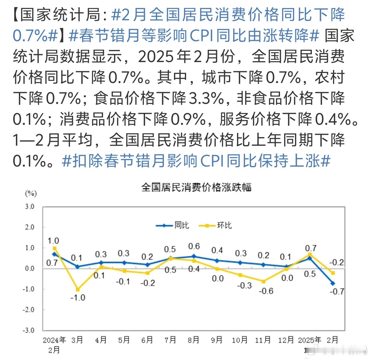 2月全国居民消费价格同比下降0.7%工资没涨的话消费上不去。。 ​​​