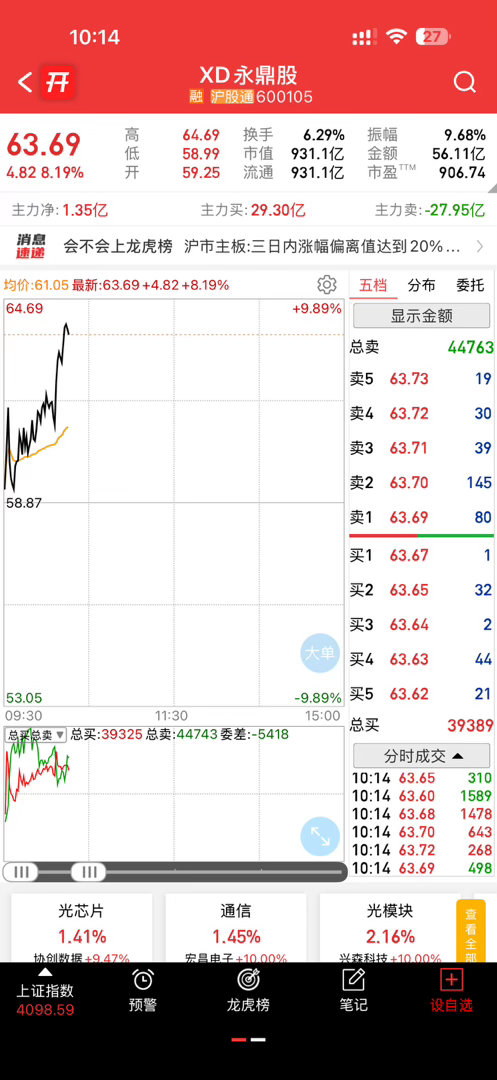 兄弟姐妹们爽不爽，永鼎我先走了，十几斤大肉先拿到手，你们说我会不会又又又卖飞了 