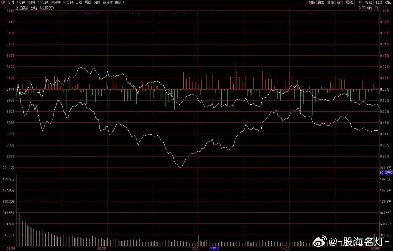 突然卖出86亿元，北水资金怎么了？A股 休养生息，资金进入观察期。沪指冲击 31
