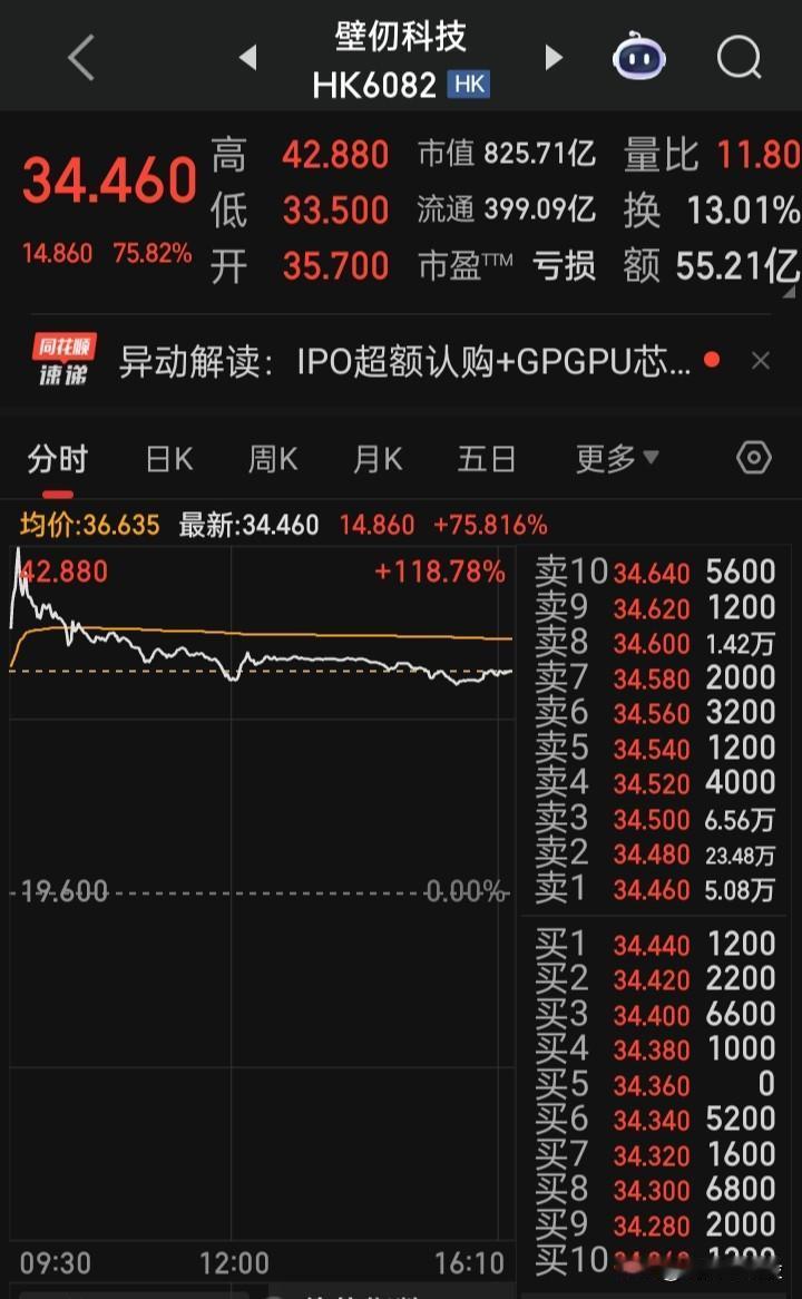 看了“港股GPU第一股”的上市表现，不知是打了谁的脸？不知“摩尔、沐曦”是否会尴