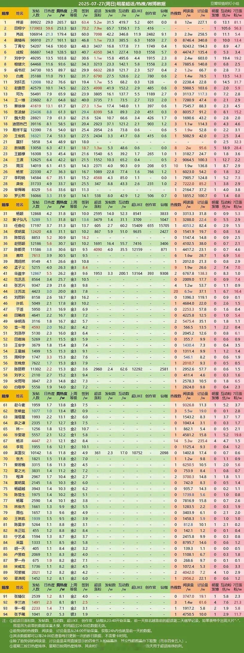 梓渝又又又登顶了，田栩宁紧随其后！ ​​​