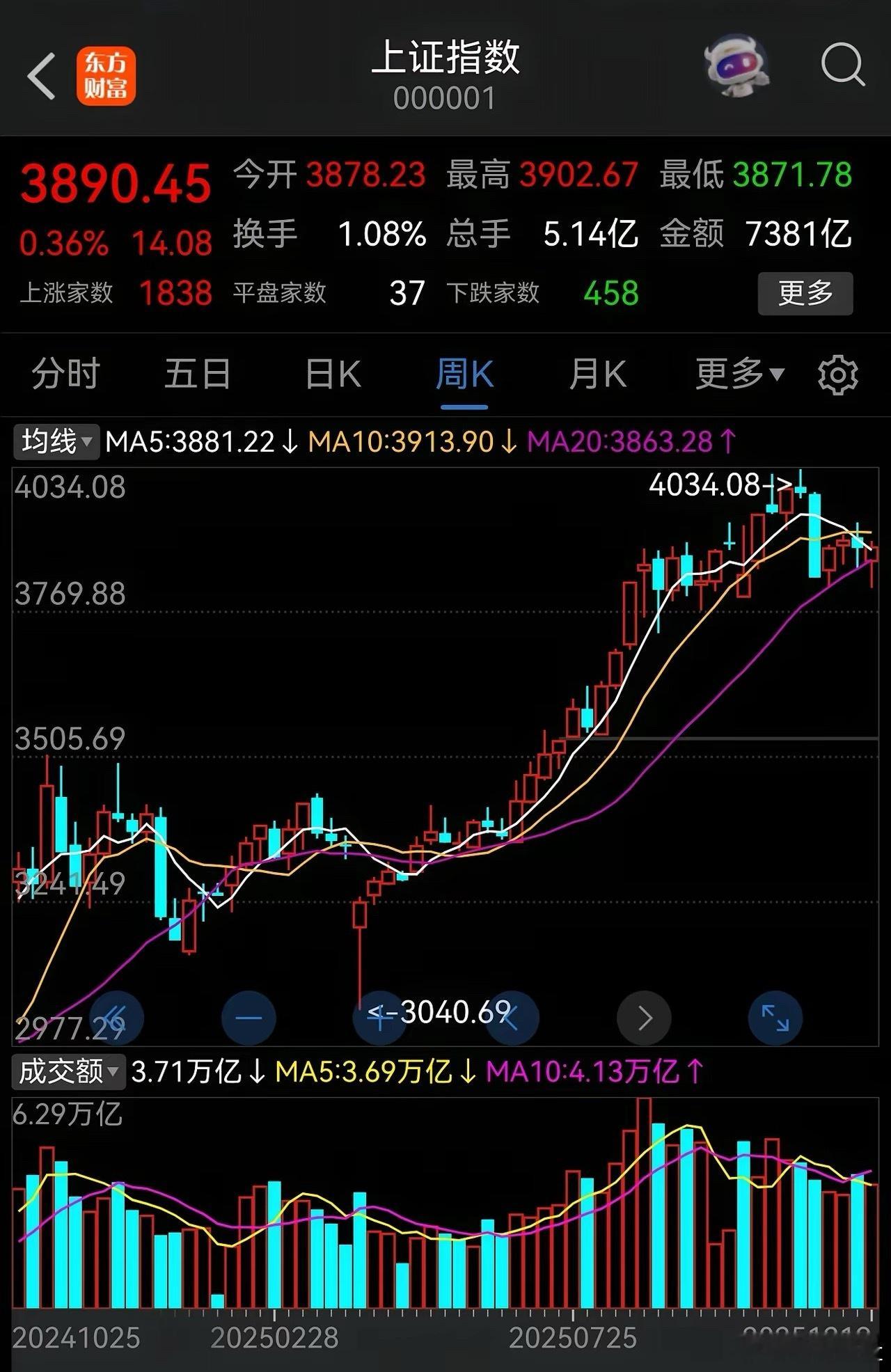 过去的一周上证指数和北证50指数收出了周阳线，创业板指数收出了周阴线，继续周线级